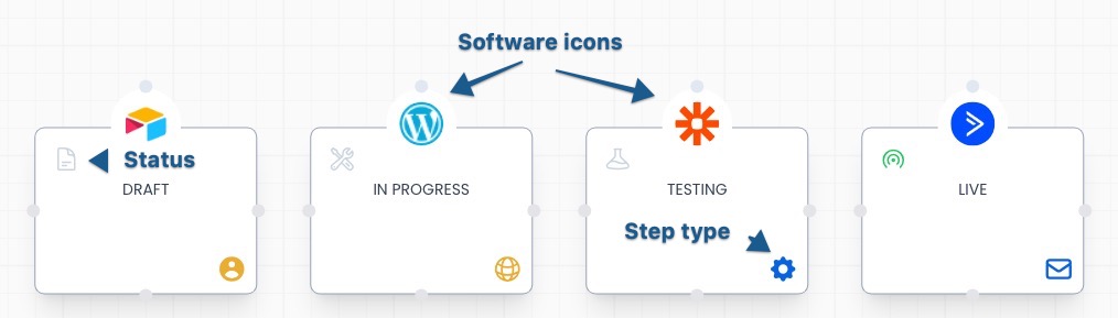 Screenshot showing the icons that make up the visual language of Puzzle documentation